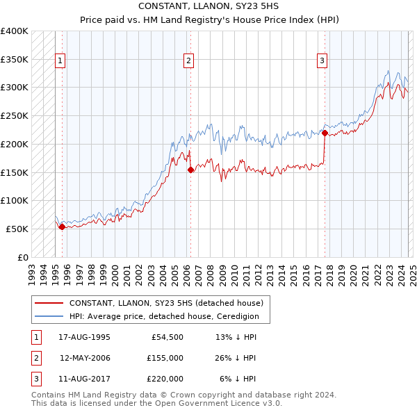 CONSTANT, LLANON, SY23 5HS: Price paid vs HM Land Registry's House Price Index