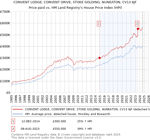 CONVENT LODGE, CONVENT DRIVE, STOKE GOLDING, NUNEATON, CV13 6JF: Price paid vs HM Land Registry's House Price Index