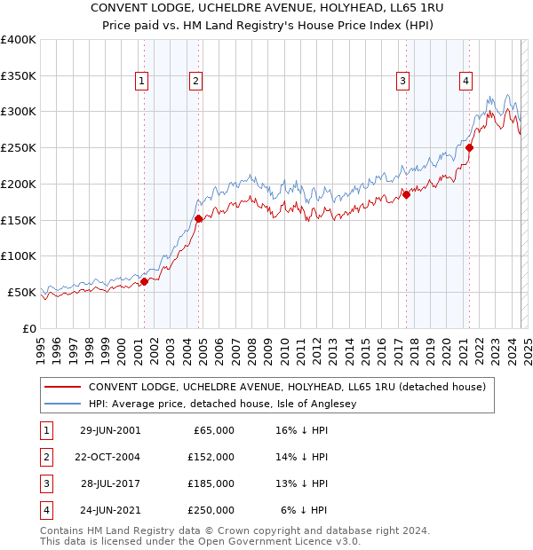 CONVENT LODGE, UCHELDRE AVENUE, HOLYHEAD, LL65 1RU: Price paid vs HM Land Registry's House Price Index