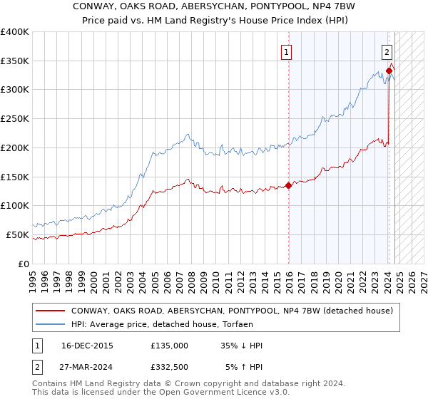 CONWAY, OAKS ROAD, ABERSYCHAN, PONTYPOOL, NP4 7BW: Price paid vs HM Land Registry's House Price Index