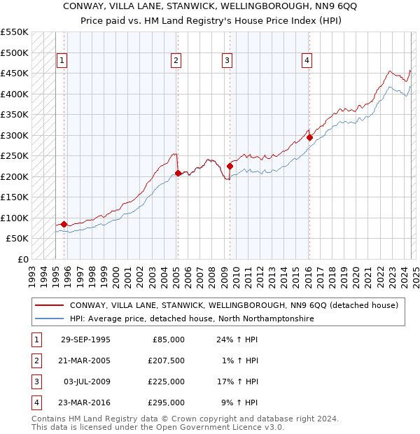 CONWAY, VILLA LANE, STANWICK, WELLINGBOROUGH, NN9 6QQ: Price paid vs HM Land Registry's House Price Index