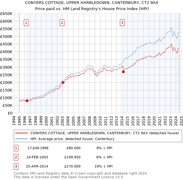 CONYERS COTTAGE, UPPER HARBLEDOWN, CANTERBURY, CT2 9AX: Price paid vs HM Land Registry's House Price Index