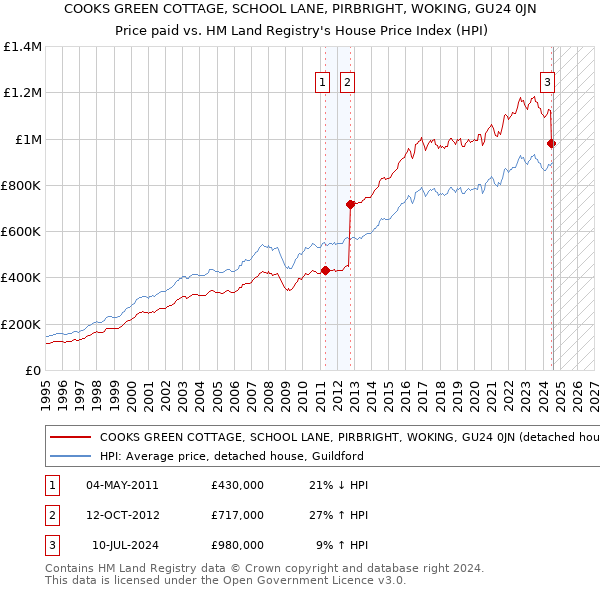 COOKS GREEN COTTAGE, SCHOOL LANE, PIRBRIGHT, WOKING, GU24 0JN: Price paid vs HM Land Registry's House Price Index