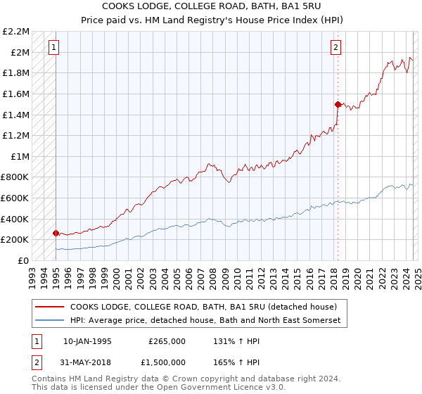 COOKS LODGE, COLLEGE ROAD, BATH, BA1 5RU: Price paid vs HM Land Registry's House Price Index