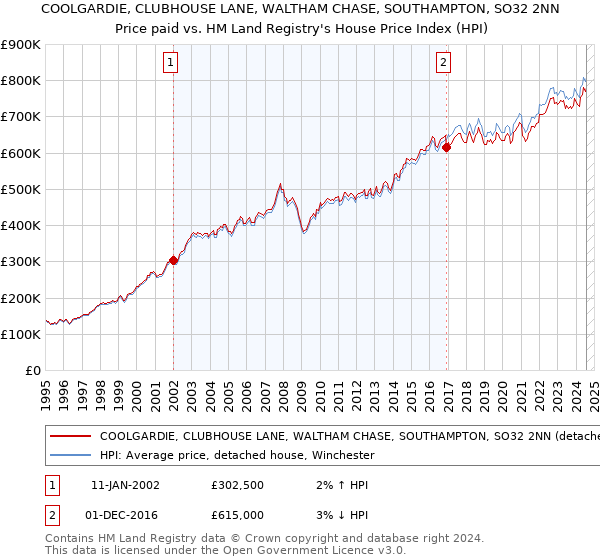 COOLGARDIE, CLUBHOUSE LANE, WALTHAM CHASE, SOUTHAMPTON, SO32 2NN: Price paid vs HM Land Registry's House Price Index