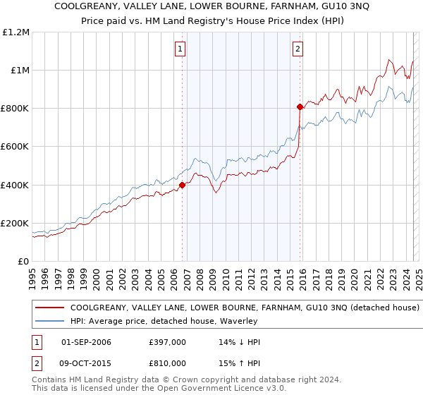 COOLGREANY, VALLEY LANE, LOWER BOURNE, FARNHAM, GU10 3NQ: Price paid vs HM Land Registry's House Price Index