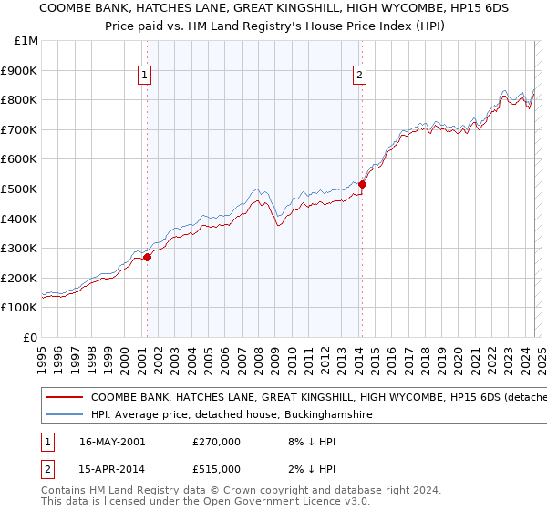 COOMBE BANK, HATCHES LANE, GREAT KINGSHILL, HIGH WYCOMBE, HP15 6DS: Price paid vs HM Land Registry's House Price Index