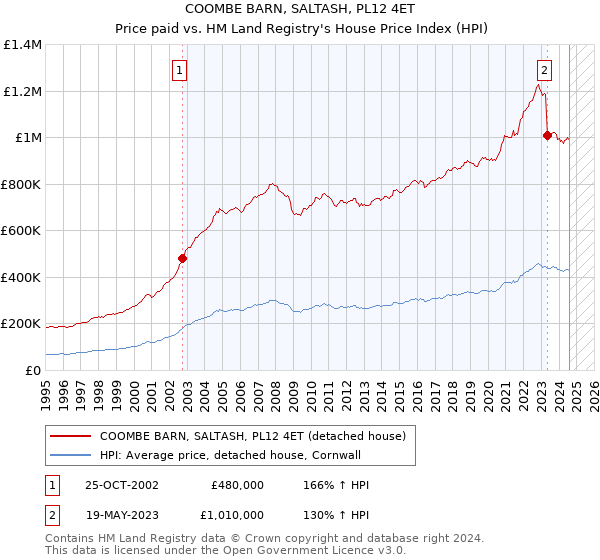 COOMBE BARN, SALTASH, PL12 4ET: Price paid vs HM Land Registry's House Price Index