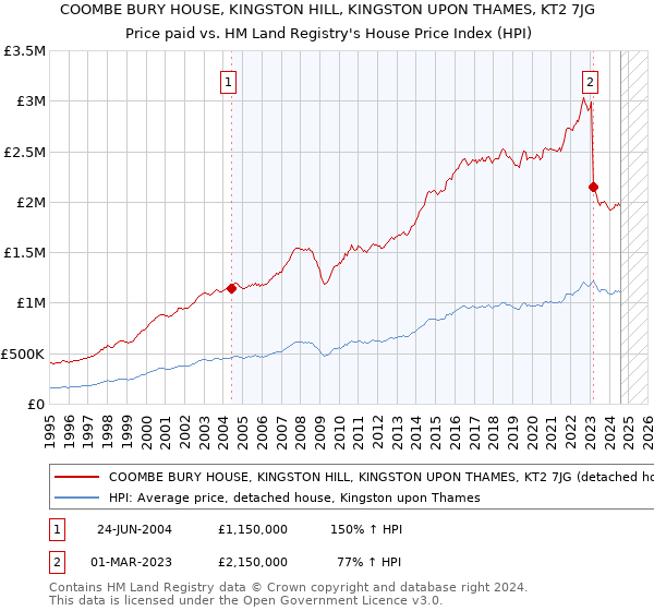 COOMBE BURY HOUSE, KINGSTON HILL, KINGSTON UPON THAMES, KT2 7JG: Price paid vs HM Land Registry's House Price Index