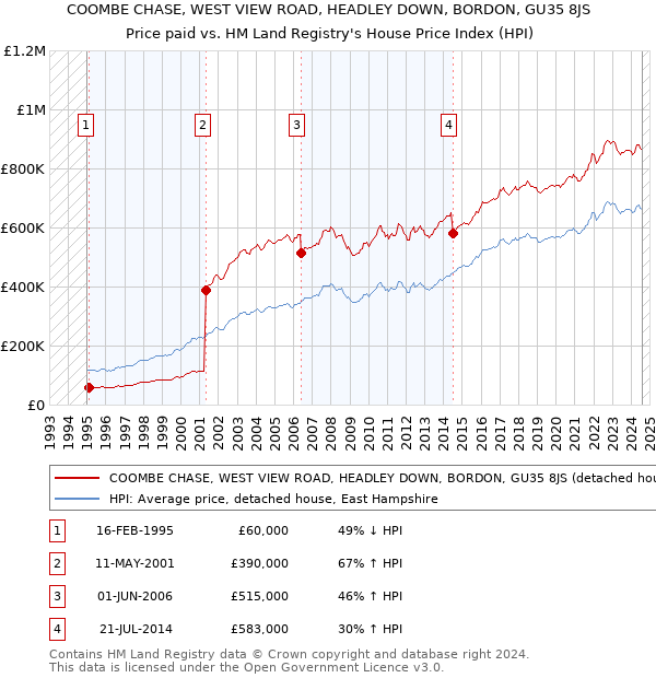 COOMBE CHASE, WEST VIEW ROAD, HEADLEY DOWN, BORDON, GU35 8JS: Price paid vs HM Land Registry's House Price Index