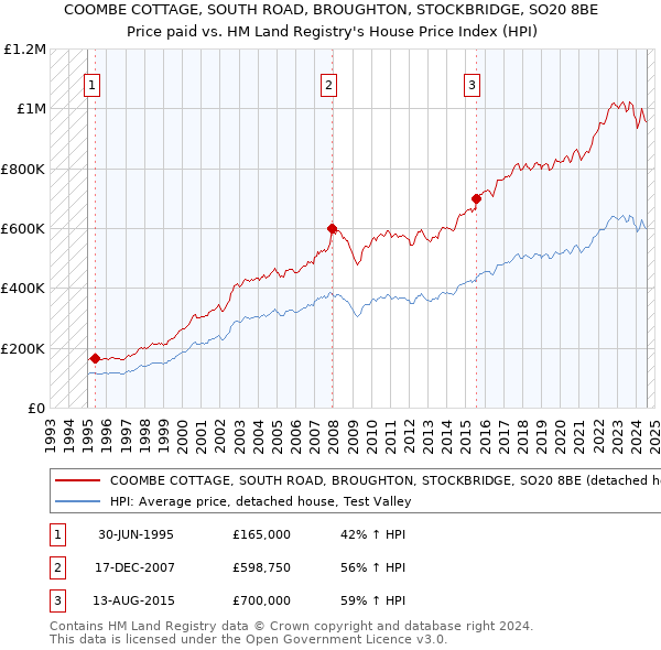 COOMBE COTTAGE, SOUTH ROAD, BROUGHTON, STOCKBRIDGE, SO20 8BE: Price paid vs HM Land Registry's House Price Index