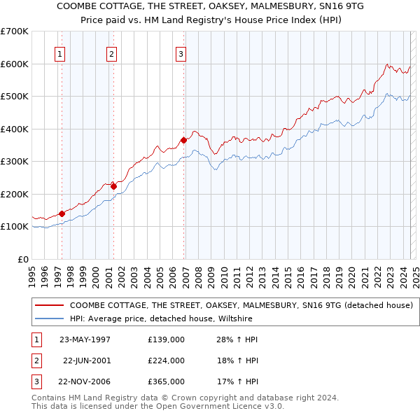 COOMBE COTTAGE, THE STREET, OAKSEY, MALMESBURY, SN16 9TG: Price paid vs HM Land Registry's House Price Index