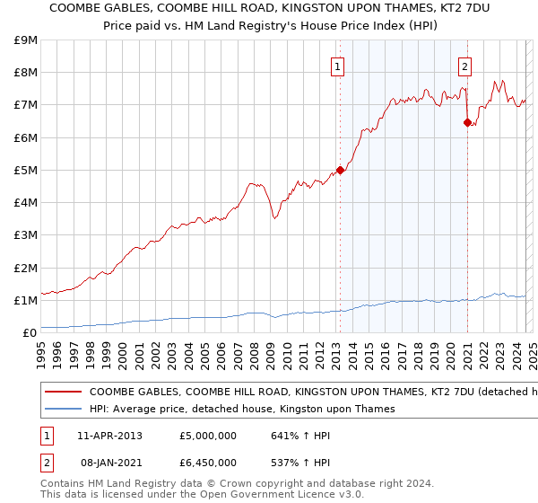 COOMBE GABLES, COOMBE HILL ROAD, KINGSTON UPON THAMES, KT2 7DU: Price paid vs HM Land Registry's House Price Index