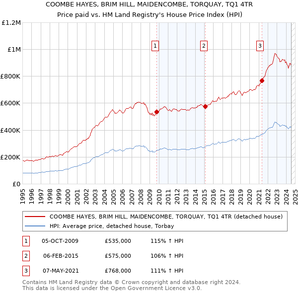 COOMBE HAYES, BRIM HILL, MAIDENCOMBE, TORQUAY, TQ1 4TR: Price paid vs HM Land Registry's House Price Index