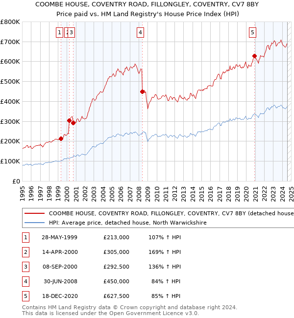 COOMBE HOUSE, COVENTRY ROAD, FILLONGLEY, COVENTRY, CV7 8BY: Price paid vs HM Land Registry's House Price Index