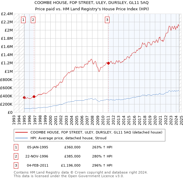 COOMBE HOUSE, FOP STREET, ULEY, DURSLEY, GL11 5AQ: Price paid vs HM Land Registry's House Price Index