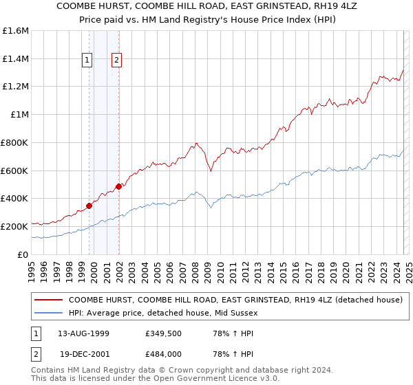 COOMBE HURST, COOMBE HILL ROAD, EAST GRINSTEAD, RH19 4LZ: Price paid vs HM Land Registry's House Price Index