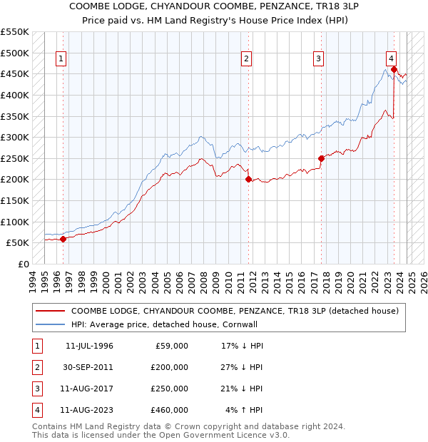 COOMBE LODGE, CHYANDOUR COOMBE, PENZANCE, TR18 3LP: Price paid vs HM Land Registry's House Price Index