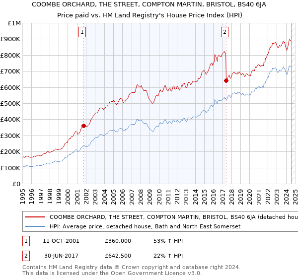 COOMBE ORCHARD, THE STREET, COMPTON MARTIN, BRISTOL, BS40 6JA: Price paid vs HM Land Registry's House Price Index