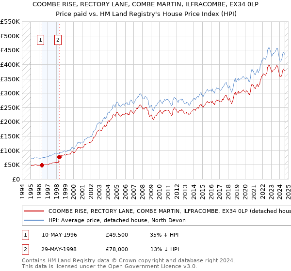 COOMBE RISE, RECTORY LANE, COMBE MARTIN, ILFRACOMBE, EX34 0LP: Price paid vs HM Land Registry's House Price Index