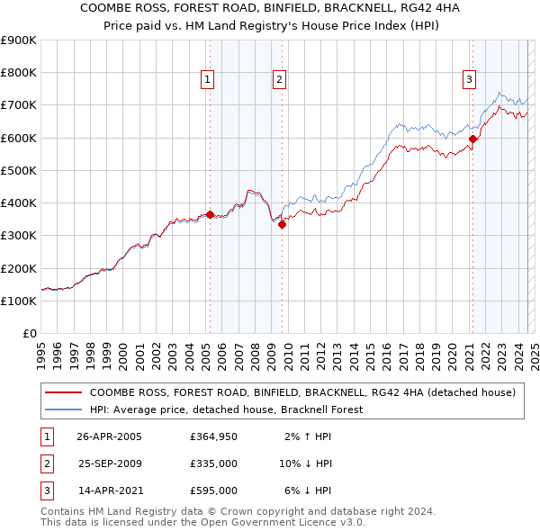 COOMBE ROSS, FOREST ROAD, BINFIELD, BRACKNELL, RG42 4HA: Price paid vs HM Land Registry's House Price Index