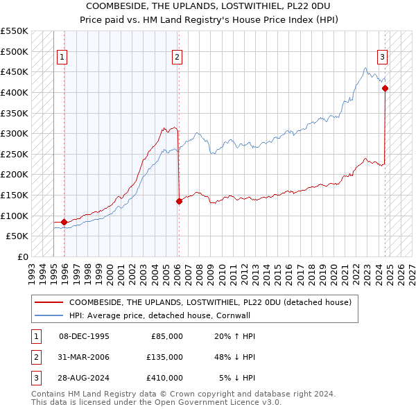 COOMBESIDE, THE UPLANDS, LOSTWITHIEL, PL22 0DU: Price paid vs HM Land Registry's House Price Index