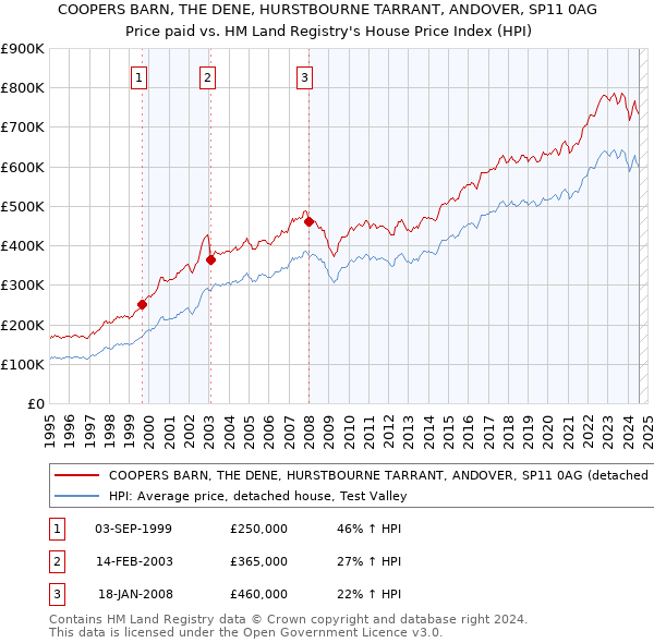 COOPERS BARN, THE DENE, HURSTBOURNE TARRANT, ANDOVER, SP11 0AG: Price paid vs HM Land Registry's House Price Index