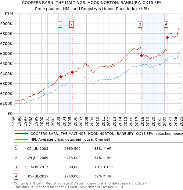 COOPERS BARN, THE MALTINGS, HOOK NORTON, BANBURY, OX15 5FA: Price paid vs HM Land Registry's House Price Index