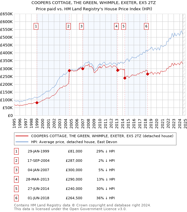 COOPERS COTTAGE, THE GREEN, WHIMPLE, EXETER, EX5 2TZ: Price paid vs HM Land Registry's House Price Index