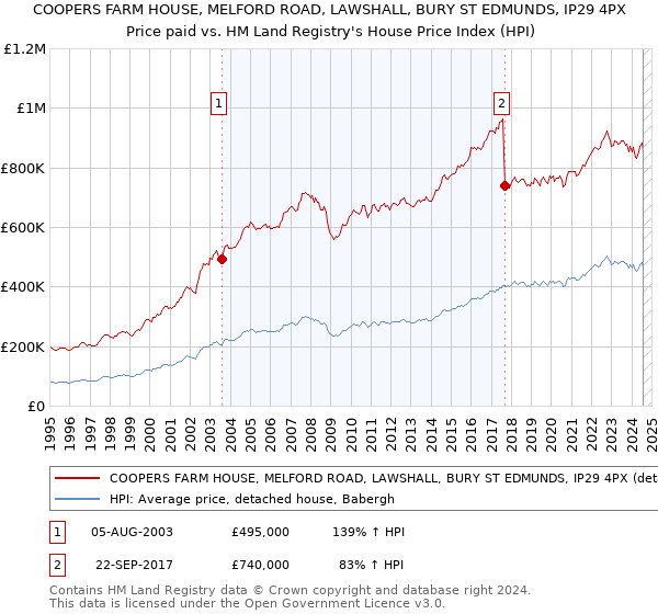 COOPERS FARM HOUSE, MELFORD ROAD, LAWSHALL, BURY ST EDMUNDS, IP29 4PX: Price paid vs HM Land Registry's House Price Index