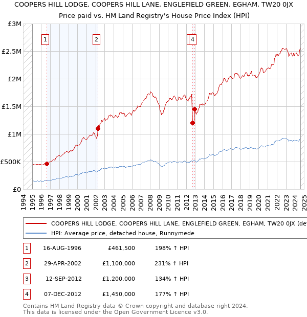 COOPERS HILL LODGE, COOPERS HILL LANE, ENGLEFIELD GREEN, EGHAM, TW20 0JX: Price paid vs HM Land Registry's House Price Index