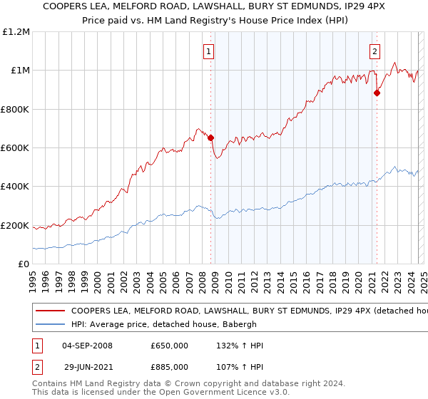 COOPERS LEA, MELFORD ROAD, LAWSHALL, BURY ST EDMUNDS, IP29 4PX: Price paid vs HM Land Registry's House Price Index