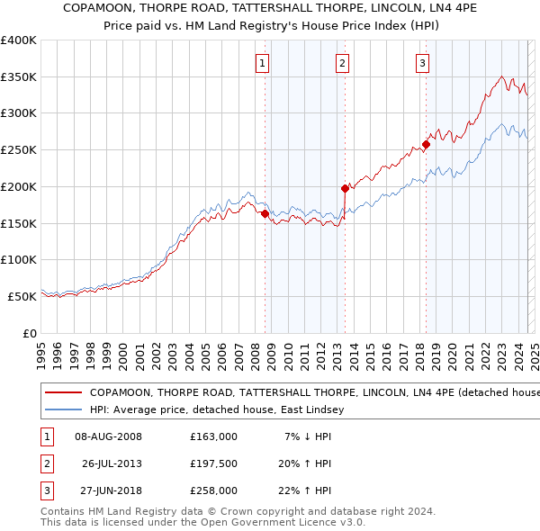 COPAMOON, THORPE ROAD, TATTERSHALL THORPE, LINCOLN, LN4 4PE: Price paid vs HM Land Registry's House Price Index