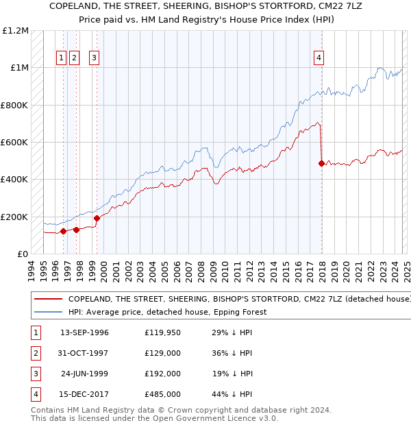 COPELAND, THE STREET, SHEERING, BISHOP'S STORTFORD, CM22 7LZ: Price paid vs HM Land Registry's House Price Index