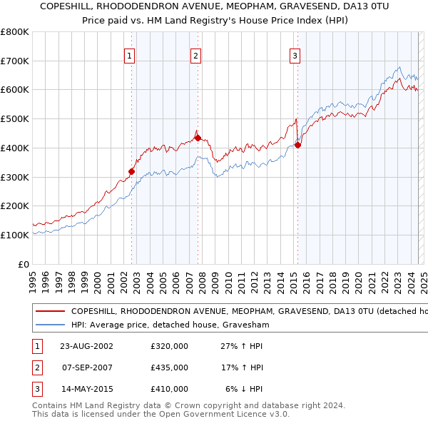 COPESHILL, RHODODENDRON AVENUE, MEOPHAM, GRAVESEND, DA13 0TU: Price paid vs HM Land Registry's House Price Index