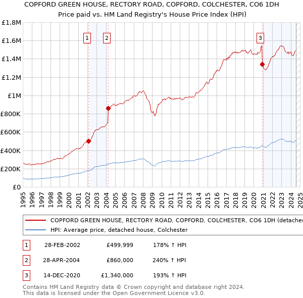 COPFORD GREEN HOUSE, RECTORY ROAD, COPFORD, COLCHESTER, CO6 1DH: Price paid vs HM Land Registry's House Price Index