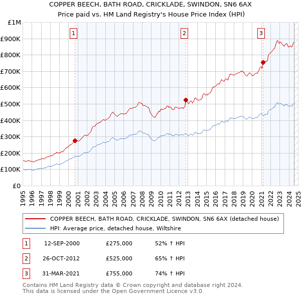 COPPER BEECH, BATH ROAD, CRICKLADE, SWINDON, SN6 6AX: Price paid vs HM Land Registry's House Price Index