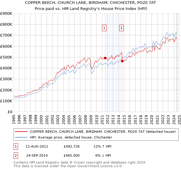 COPPER BEECH, CHURCH LANE, BIRDHAM, CHICHESTER, PO20 7AT: Price paid vs HM Land Registry's House Price Index