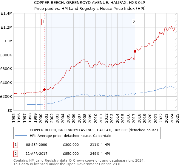 COPPER BEECH, GREENROYD AVENUE, HALIFAX, HX3 0LP: Price paid vs HM Land Registry's House Price Index