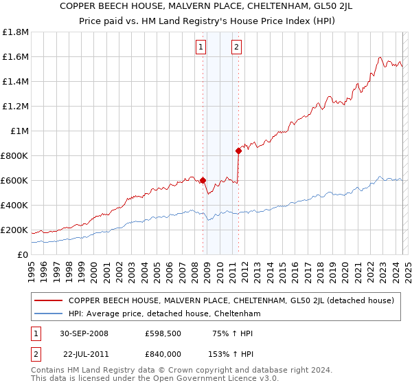 COPPER BEECH HOUSE, MALVERN PLACE, CHELTENHAM, GL50 2JL: Price paid vs HM Land Registry's House Price Index