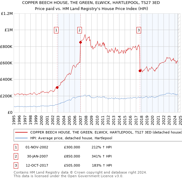 COPPER BEECH HOUSE, THE GREEN, ELWICK, HARTLEPOOL, TS27 3ED: Price paid vs HM Land Registry's House Price Index