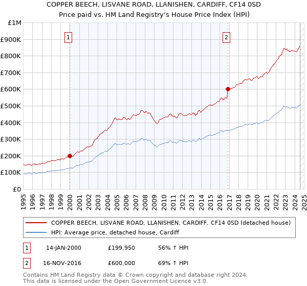 COPPER BEECH, LISVANE ROAD, LLANISHEN, CARDIFF, CF14 0SD: Price paid vs HM Land Registry's House Price Index