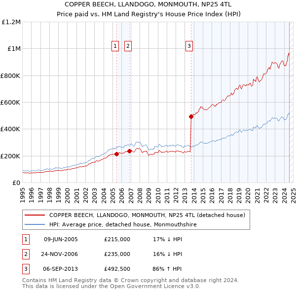 COPPER BEECH, LLANDOGO, MONMOUTH, NP25 4TL: Price paid vs HM Land Registry's House Price Index