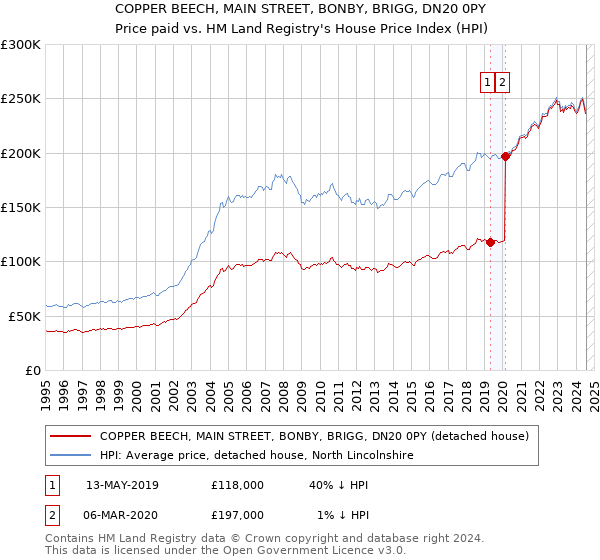 COPPER BEECH, MAIN STREET, BONBY, BRIGG, DN20 0PY: Price paid vs HM Land Registry's House Price Index