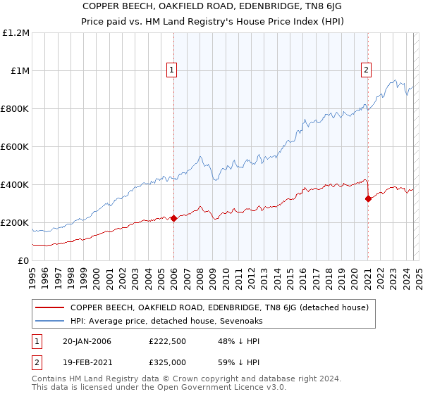 COPPER BEECH, OAKFIELD ROAD, EDENBRIDGE, TN8 6JG: Price paid vs HM Land Registry's House Price Index