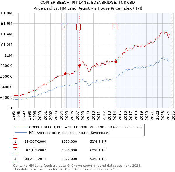 COPPER BEECH, PIT LANE, EDENBRIDGE, TN8 6BD: Price paid vs HM Land Registry's House Price Index