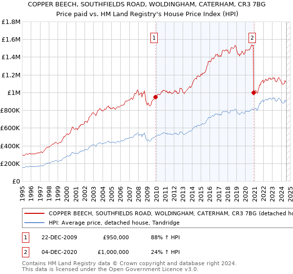 COPPER BEECH, SOUTHFIELDS ROAD, WOLDINGHAM, CATERHAM, CR3 7BG: Price paid vs HM Land Registry's House Price Index