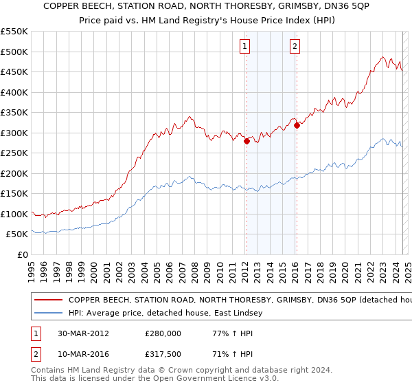 COPPER BEECH, STATION ROAD, NORTH THORESBY, GRIMSBY, DN36 5QP: Price paid vs HM Land Registry's House Price Index