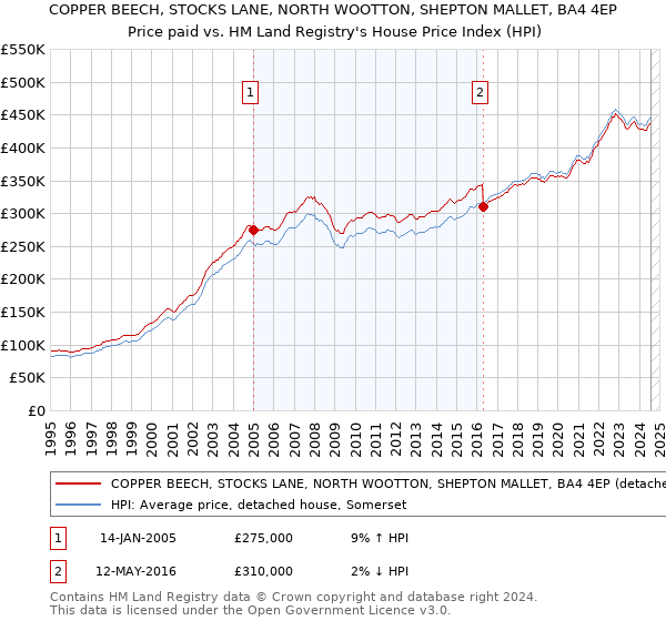 COPPER BEECH, STOCKS LANE, NORTH WOOTTON, SHEPTON MALLET, BA4 4EP: Price paid vs HM Land Registry's House Price Index