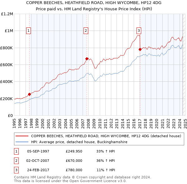 COPPER BEECHES, HEATHFIELD ROAD, HIGH WYCOMBE, HP12 4DG: Price paid vs HM Land Registry's House Price Index